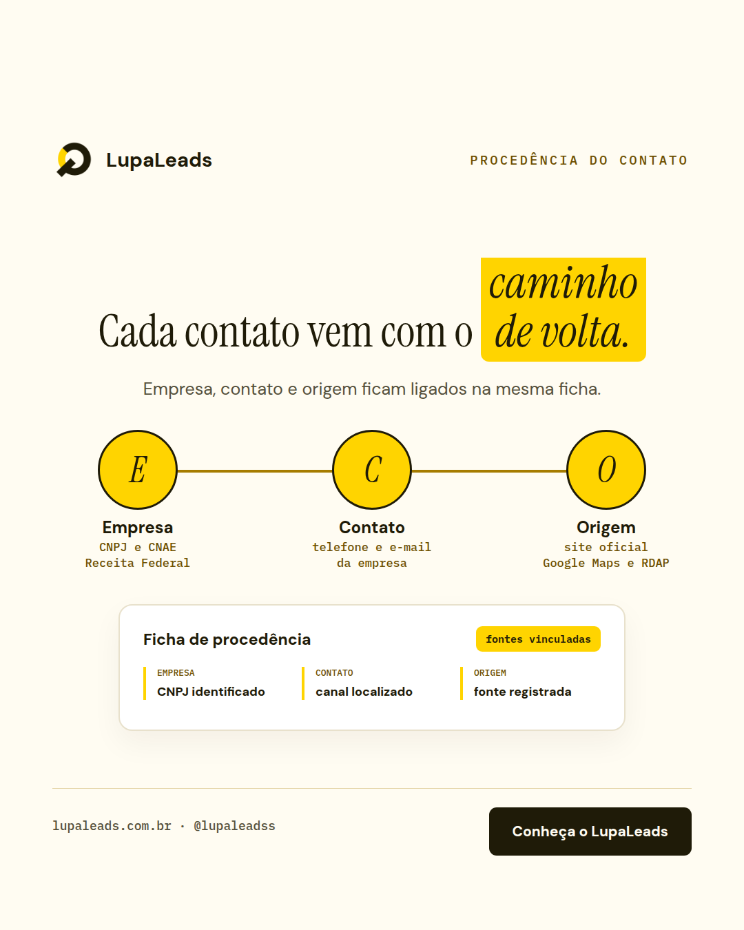Anúncio LupaLeads com trilha de procedência